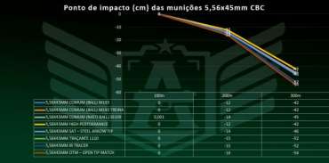 Comparativo entre munições 5,56NATO fabricadas pela CBC