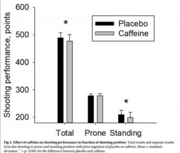 Cafeína afeta a precisão no tiro?