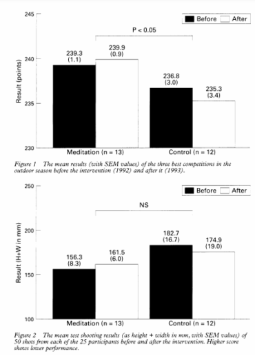 Meditação e tiro de alto desempenho